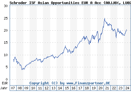 Chart: Schroder ISF Asian Opportunities EUR A Acc (A0JJ0X LU0248184466)