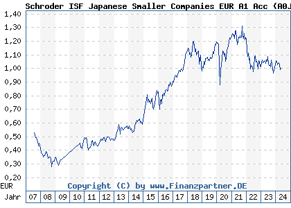 Chart: Schroder ISF Japanese Smaller Companies EUR A1 Acc (A0JNEF LU0251570791)