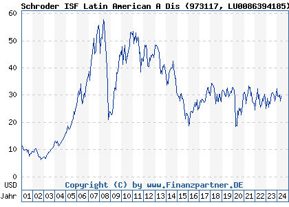 Chart: Schroder ISF Latin American A Dis (973117 LU0086394185)