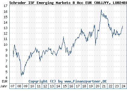 Chart: Schroder ISF Emerging Markets B Acc EUR (A0JJYY LU0248177254)