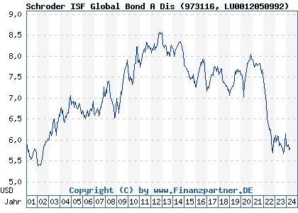 Chart: Schroder ISF Global Bond A Dis (973116 LU0012050992)
