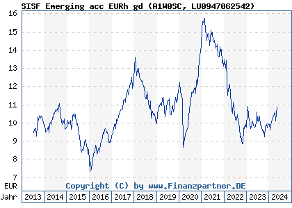 Chart: SISF Emerging acc EURh gd (A1W0SC LU0947062542)