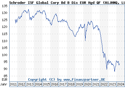 Chart: Schroder ISF Global Corp Bd B Dis EUR Hgd QF (A1JHNQ LU0671500824)