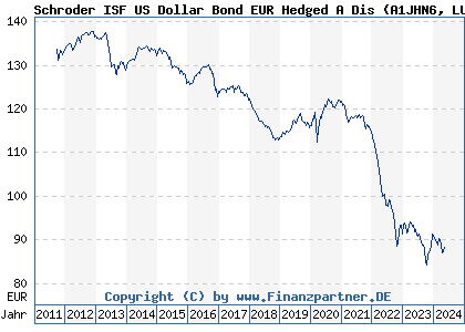 Chart: Schroder ISF US Dollar Bond EUR Hedged A Dis (A1JHN6 LU0671503091)