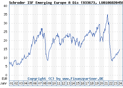 Chart: Schroder ISF Emerging Europe A Dis (933673 LU0106820458)