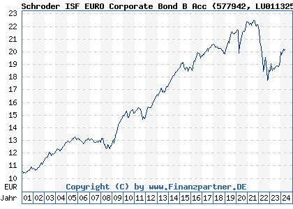 Chart: Schroder ISF EURO Corporate Bond B Acc (577942 LU0113257934)