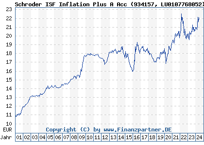 Chart: Schroder ISF Inflation Plus A Acc (934157 LU0107768052)