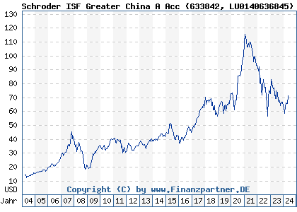 Chart: Schroder ISF Greater China A Acc (633842 LU0140636845)