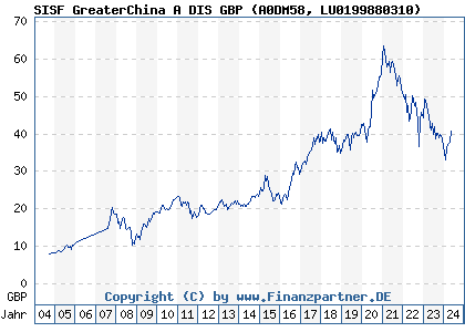 Chart: SISF GreaterChina A DIS GBP (A0DM58 LU0199880310)