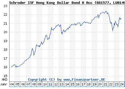 Chart: Schroder ISF Hong Kong Dollar Bond A Acc (661577 LU0149525270)