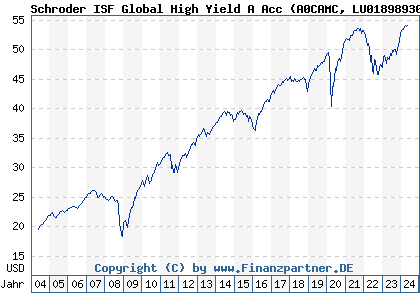 Chart: Schroder ISF Global High Yield A Acc (A0CAMC LU0189893018)
