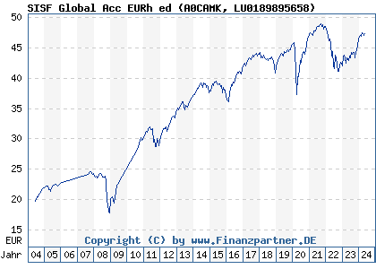 Chart: SISF Global Acc EURh ed (A0CAMK LU0189895658)