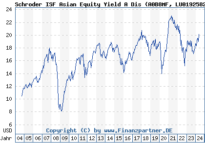 Chart: Schroder ISF Asian Equity Yield A Dis (A0B8MF LU0192582467)