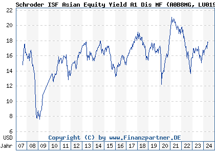Chart: Schroder ISF Asian Equity Yield A1 Dis MF (A0B8MG LU0193968947)