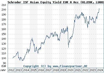 Chart: Schroder ISF Asian Equity Yield EUR A Acc (A1J28K LU0820944071)