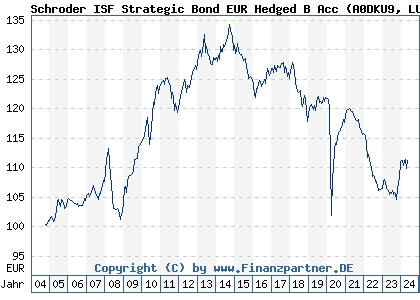 Chart: Schroder ISF Strategic Bond EUR Hedged B Acc (A0DKU9 LU0201323614)