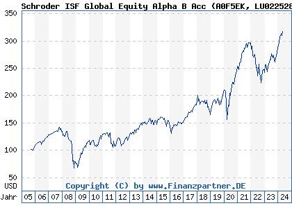 Chart: Schroder ISF Global Equity Alpha B Acc (A0F5EK LU0225283513)