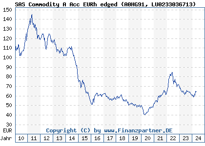 Chart: SAS Commodity A Acc EURh edged (A0HG91 LU0233036713)