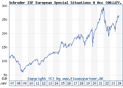 Chart: Schroder ISF European Special Situations A Acc (A0JJZV LU0246035637)