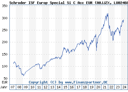 Chart: Schroder ISF Europ Special Si C Acc EUR (A0JJZX LU0246036288)