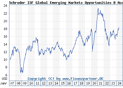 Chart: Schroder ISF Global Emerging Markets Opportunities B Acc (A0LEGN LU0269905138)