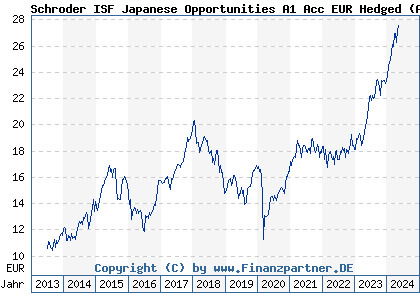 Chart: Schroder ISF Japanese Opportunities A1 Acc EUR Hedged (A1W0F8 LU0943301738)