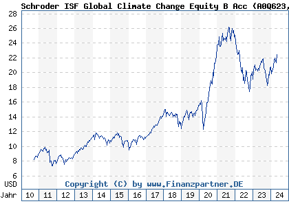 Chart: Schroder ISF Global Climate Change Equity B Acc (A0Q623 LU0378800949)