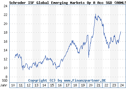 Chart: Schroder ISF Global Emerging Markets Op A Acc SGD (A0ML5G LU0279460462)