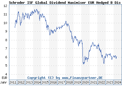 Chart: Schroder ISF Global Dividend Maximiser EUR Hedged B Dis (A1JHNU LU0671501475)