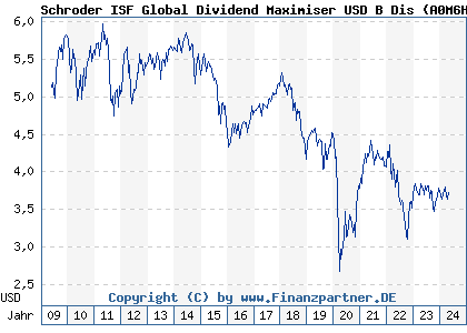 Chart: Schroder ISF Global Dividend Maximiser USD B Dis (A0M6H1 LU0325253937)