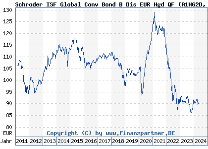 Chart: Schroder ISF Global Conv Bond B Dis EUR Hgd QF (A1H62D LU0587553974)