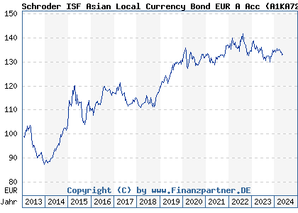 Chart: Schroder ISF Asian Local Currency Bond EUR A Acc (A1KA72 LU0871640552)