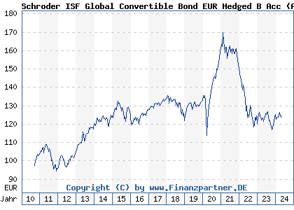 Chart: Schroder ISF Global Convertible Bond EUR Hedged B Acc (A0NF37 LU0352097868)