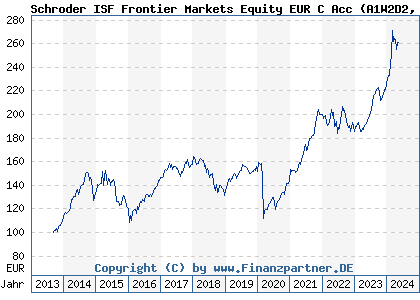Chart: Schroder ISF Frontier Markets Equity EUR C Acc (A1W2D2 LU0968301142)