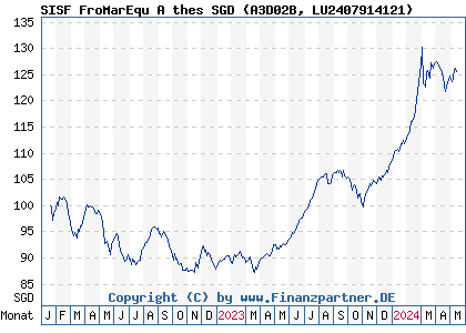 Chart: SISF FroMarEqu A thes SGD (A3D02B LU2407914121)