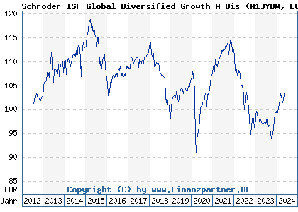 Chart: Schroder ISF Global Diversified Growth A Dis (A1JYBW LU0776411224)