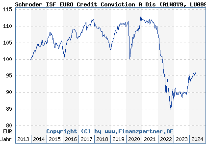Chart: Schroder ISF EURO Credit Conviction A Dis (A1W8V9 LU0995120242)