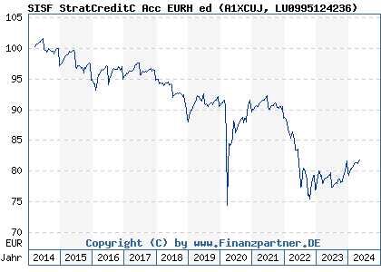 Chart: SISF StratCreditC Acc EURH ed (A1XCUJ LU0995124236)