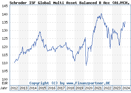 Chart: Schroder ISF Global Multi Asset Balanced B Acc (A1JYCH LU0776414244)