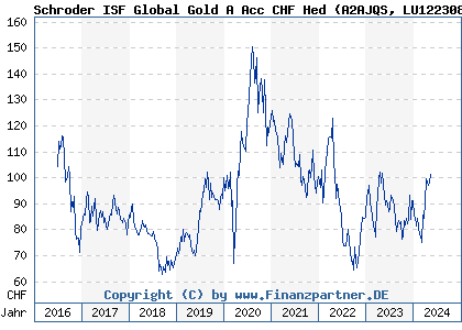 Chart: Schroder ISF Global Gold A Acc CHF Hed (A2AJQS LU1223083673)