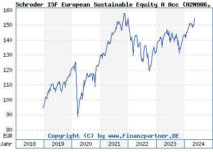 Chart: Schroder ISF European Sustainable Equity A Acc (A2N906 LU1910162970)