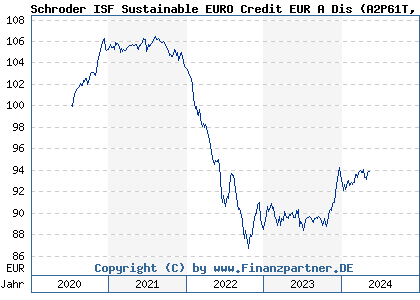 Chart: Schroder ISF Sustainable EURO Credit EUR A Dis (A2P61T LU2191243414)