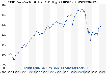 Chart: SISF EuroCorBd A Acc CHF Hdg (A1H59S LU0579528497)
