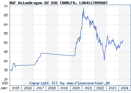 Chart: BGF AsianDragon D2 USD (A0RLFW LU0411709560)