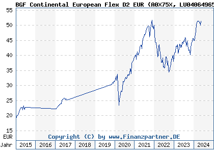 Chart: BGF Continental European Flex D2 EUR (A0X75X LU0406496546)