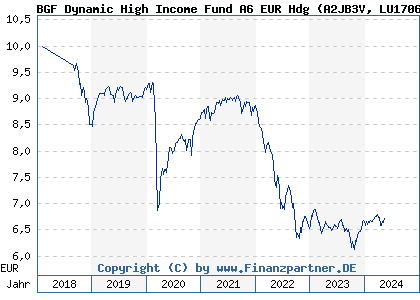 Chart: BGF Dynamic High Income Fund A6 EUR Hdg (A2JB3V LU1706154686)