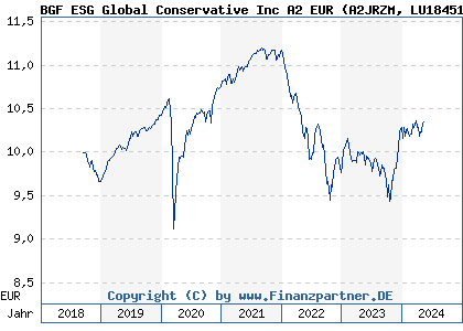 Chart: BGF ESG Global Conservative Inc A2 EUR (A2JRZM LU1845136925)