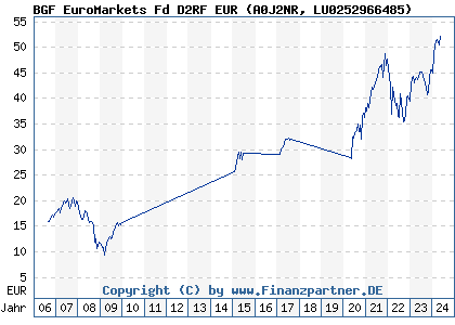 Chart: BGF EuroMarkets Fd D2RF EUR (A0J2NR LU0252966485)