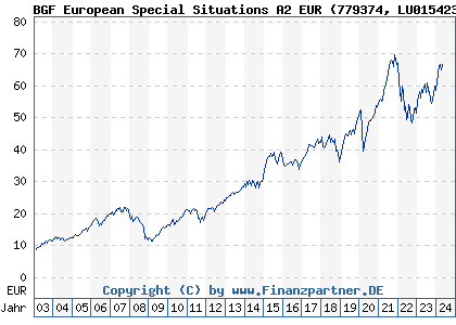 Chart: BGF European Special Situations A2 EUR (779374 LU0154234636)