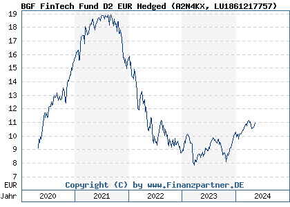 Chart: BGF FinTech Fund D2 EUR Hedged (A2N4KX LU1861217757)